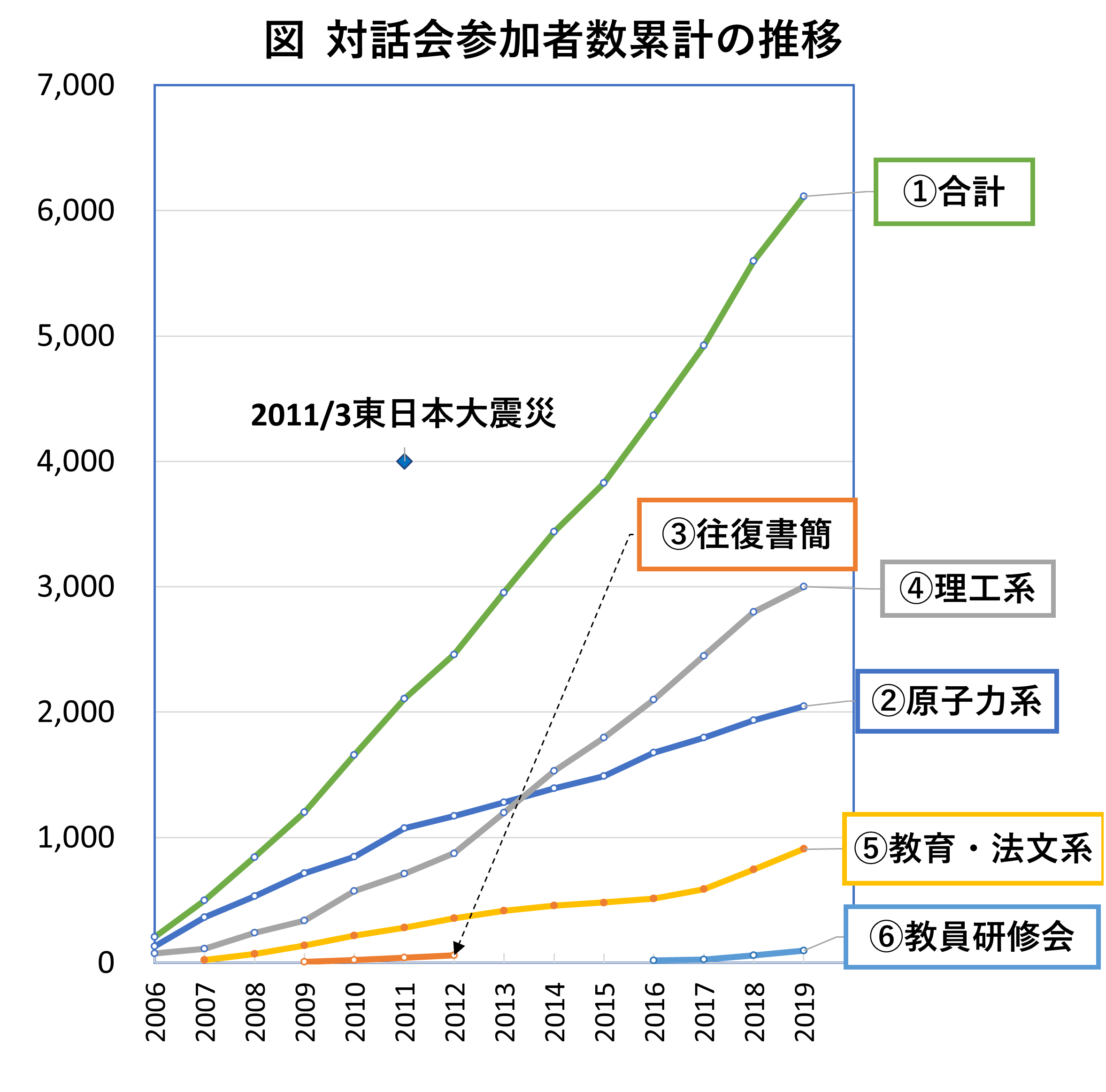 対話会15年間に対話会参加者数の累計の推移：図2