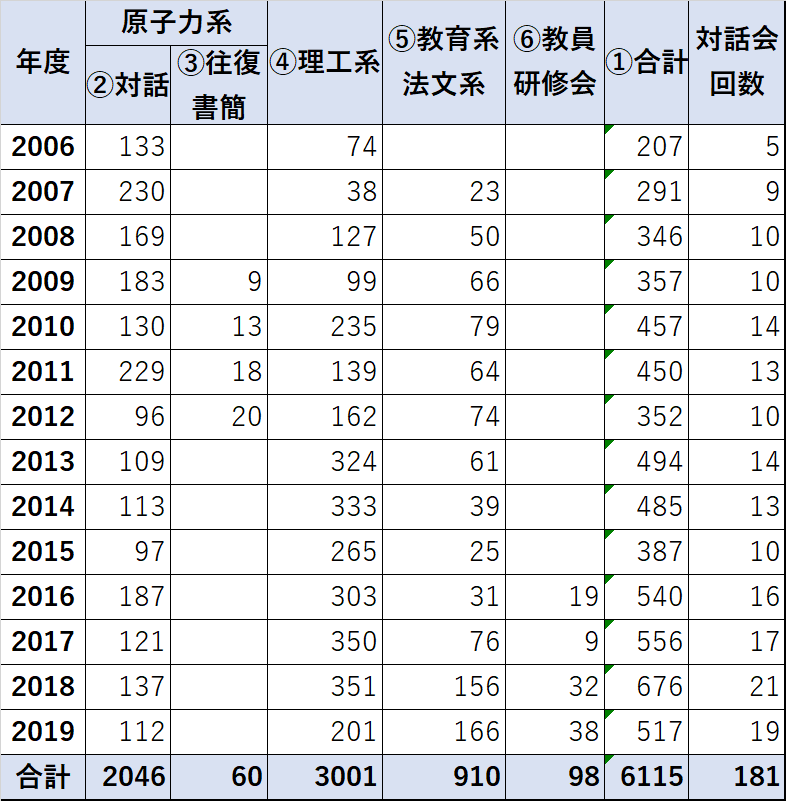 対話会10年を振り返って表１